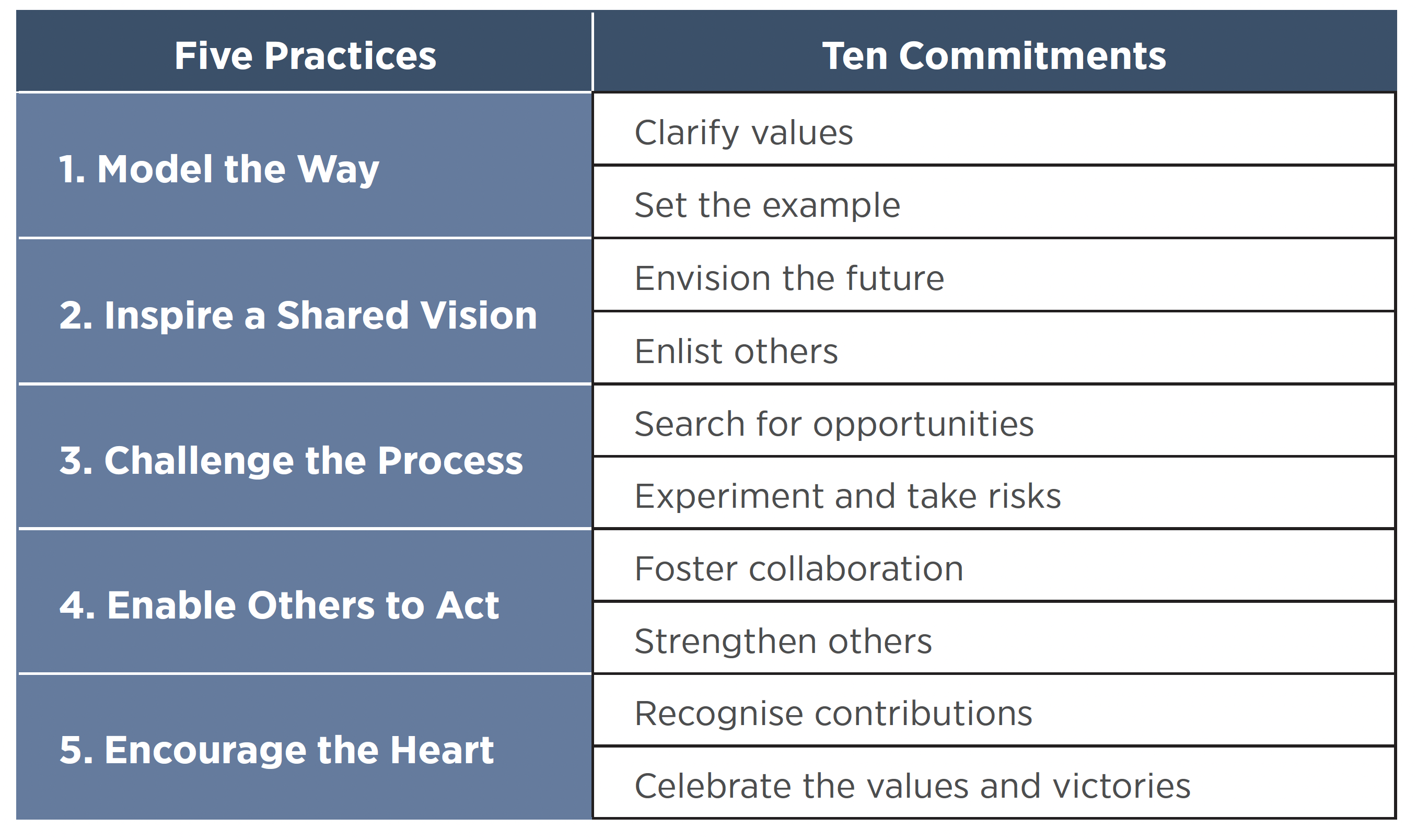 In A Nutshell: The Five Practices Of Exemplary Leadership